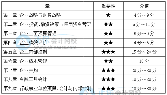 備考必看：近幾年高級(jí)會(huì)計(jì)師考試各章分?jǐn)?shù)分布情況