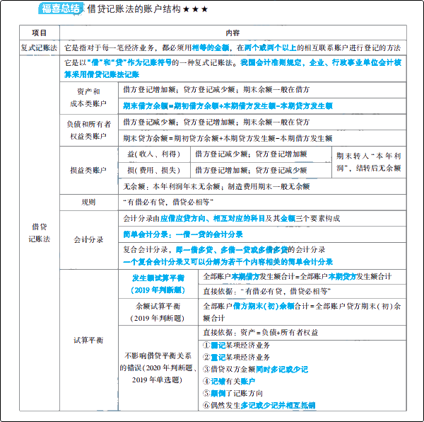 大爆料：初級會(huì)計(jì)夢想成真系列輔導(dǎo)書之《應(yīng)試指南》新變化！