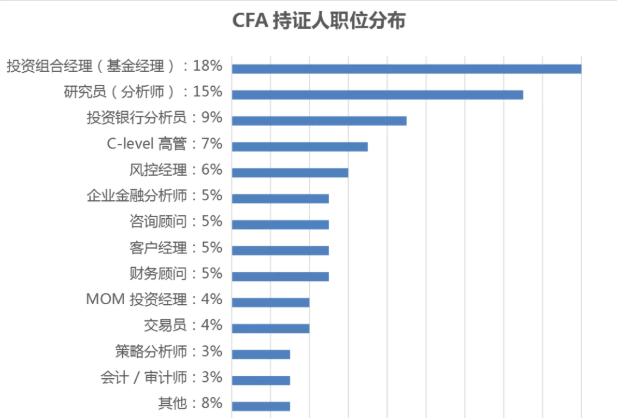 金融行業(yè)很受歡迎的細分領(lǐng)域  CFA持證人適配度無敵了！