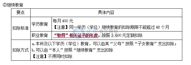 拿到初級(jí)會(huì)計(jì)證書可以抵扣個(gè)稅？怎么申請(qǐng)？