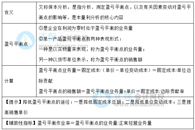 【30天預習計劃】中級財務管理知識點26：盈虧平衡分析