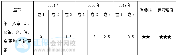 【30天預(yù)習(xí)計(jì)劃】中級會計(jì)實(shí)務(wù)知識點(diǎn)27：會計(jì)政策變更和會計(jì)估計(jì)變更的處理