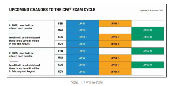 2022年CFA考試共有多少場？