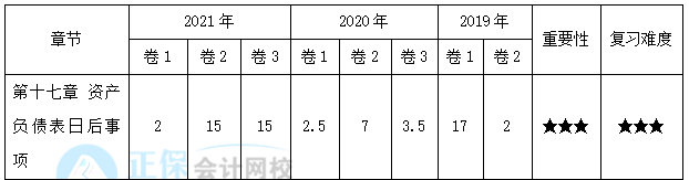 【30天預習計劃】中級會計實務知識點28：資產(chǎn)負債表日后事項的內(nèi)容