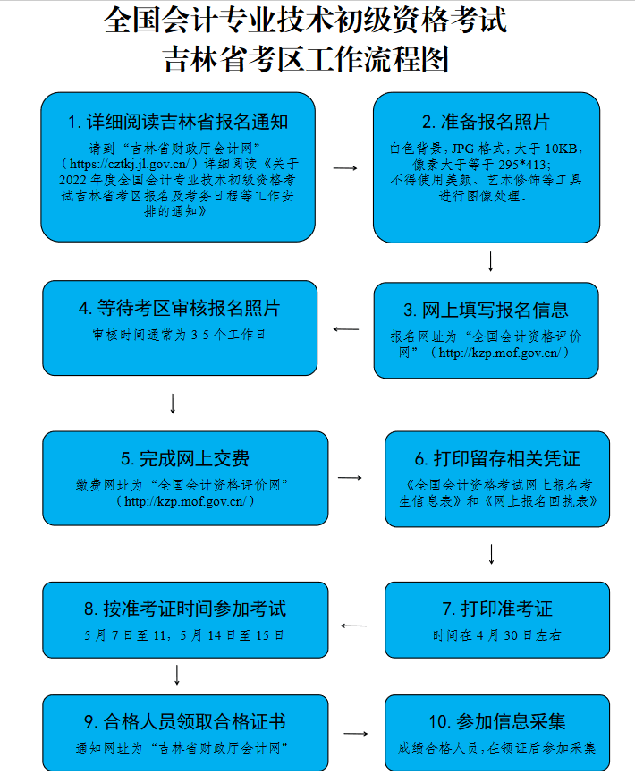 全國(guó)會(huì)計(jì)專業(yè)技術(shù)初級(jí)資格考試 吉林省考區(qū)工作流程圖