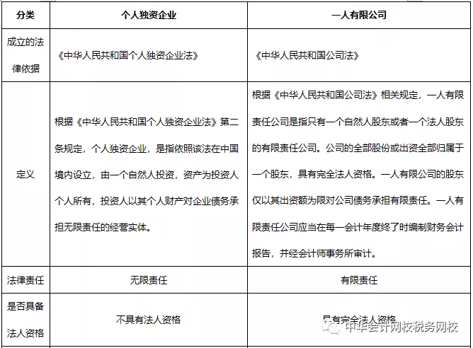 收藏！個人獨資企業(yè) VS 一人有限公司