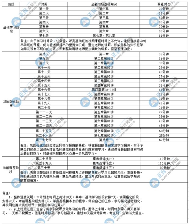 2022證券從業(yè)考試《金融市場基礎(chǔ)知識》學(xué)習(xí)計劃表！