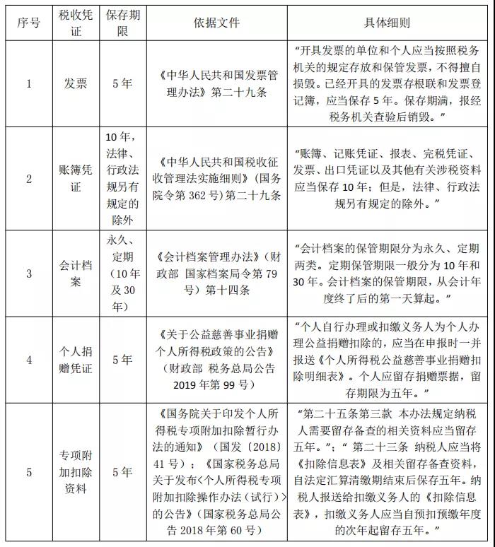 @所有財(cái)務(wù)會(huì)計(jì)，這些稅收憑證，你知道該怎么保管嗎？