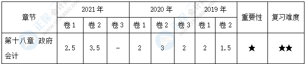 【30天預習計劃】中級會計實務知識點29：財政直接支付和財政授權支付