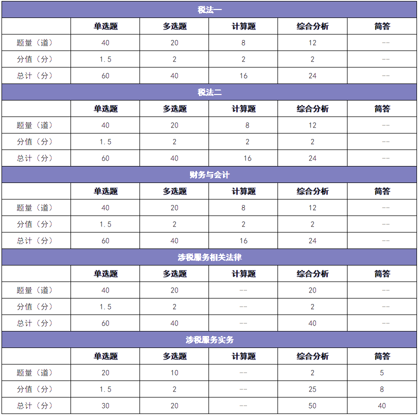 題型、題量及分值分配