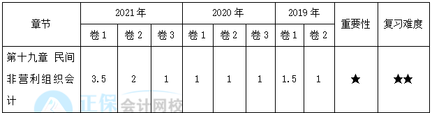 【30天預(yù)習(xí)計劃】中級會計實(shí)務(wù)知識點(diǎn)30：民間非營利組織特定業(yè)務(wù)的核算