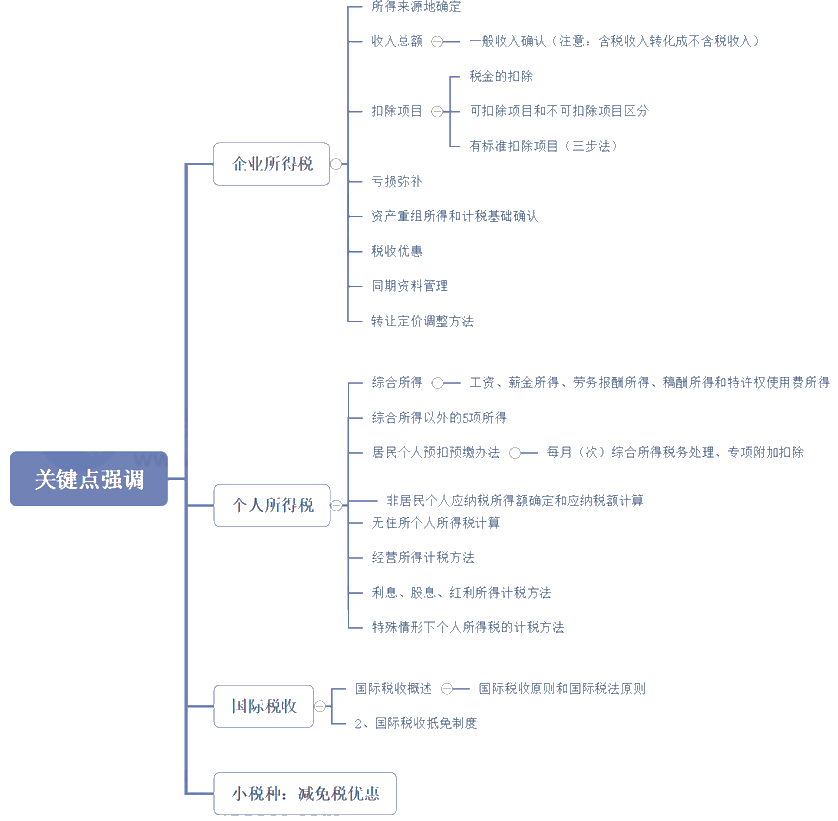 2021稅務(wù)師考試《稅法二》知識點分析及延考備考指導(dǎo)