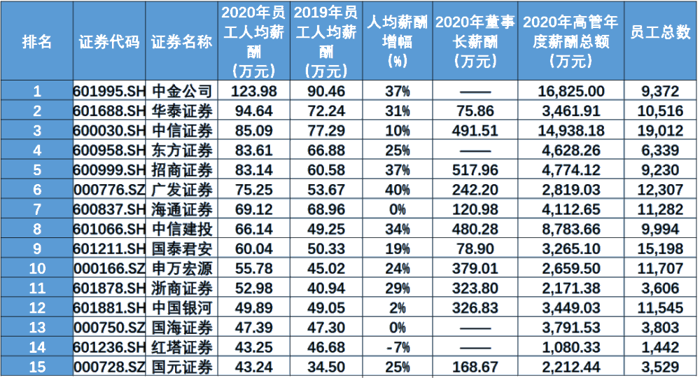 證券行業(yè)的薪資待遇如何？就業(yè)前景怎么樣？