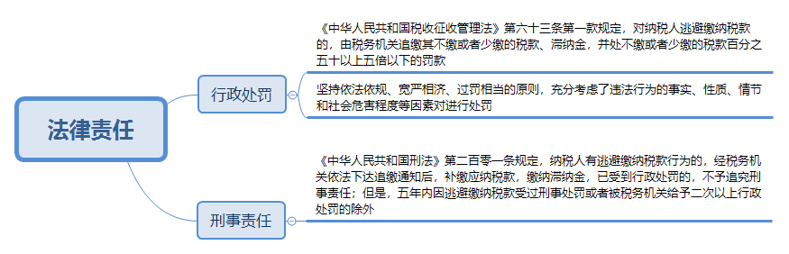 @CPAer 某主播偷逃稅被罰 過度稅務籌劃有風險！