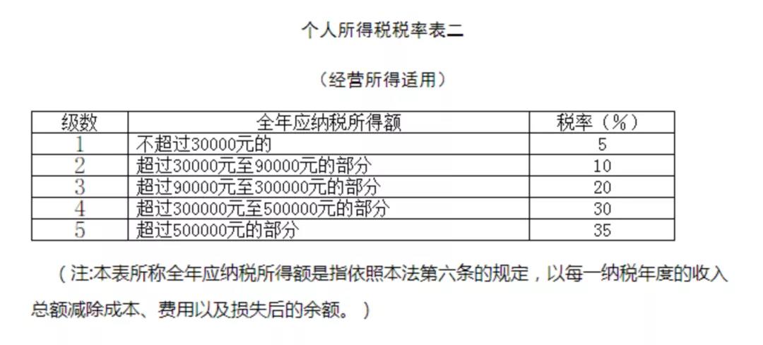 關(guān)注！六小問帶你了解經(jīng)營所得匯算清繳