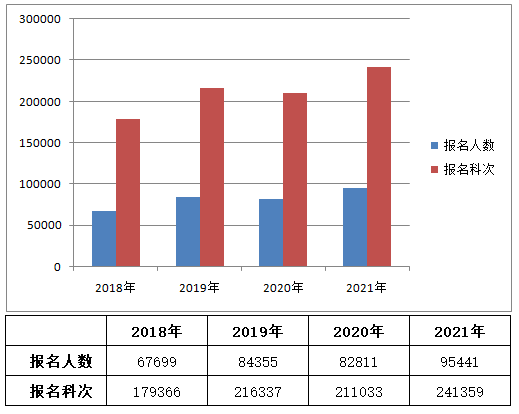 2021資產(chǎn)評估師報名人數(shù)