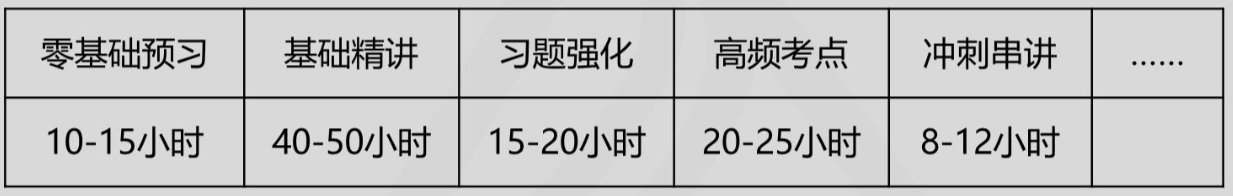 中級(jí)會(huì)計(jì)財(cái)務(wù)管理要學(xué)多少個(gè)小時(shí)？怎樣學(xué)習(xí)更高效？