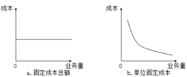 固定成本、變動(dòng)成本、混合成本一文吃透！