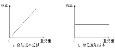 固定成本、變動(dòng)成本、混合成本一文吃透！