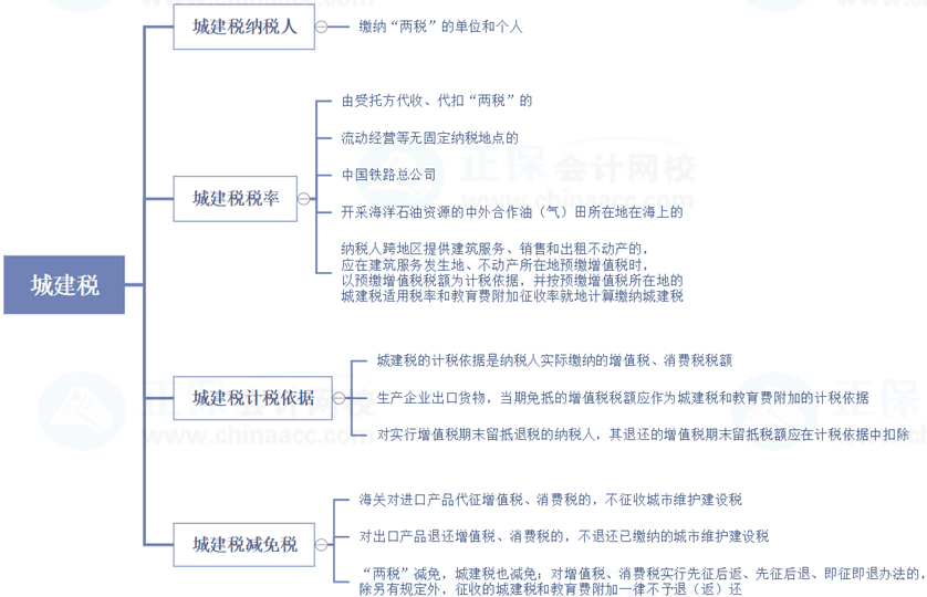 稅務(wù)師延考復(fù)習(xí)查漏補(bǔ)缺——稅法一城建稅、煙葉稅重要部分