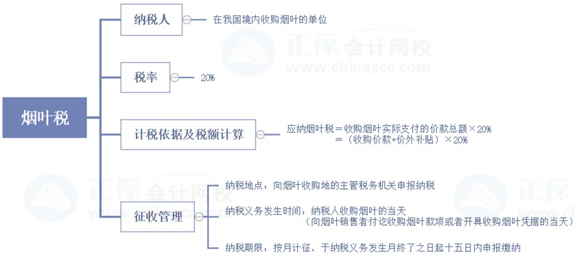 稅務(wù)師延考復(fù)習(xí)查漏補(bǔ)缺——稅法一城建稅、煙葉稅重要部分