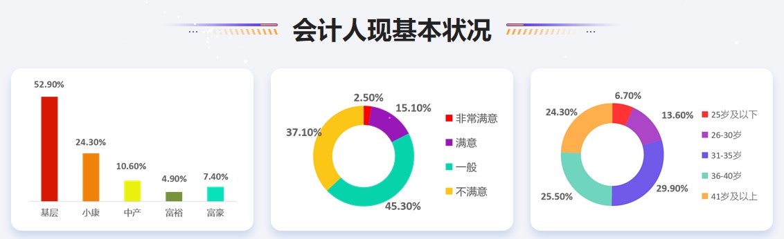 公布！2021年會計人員薪資調(diào)查結(jié)果