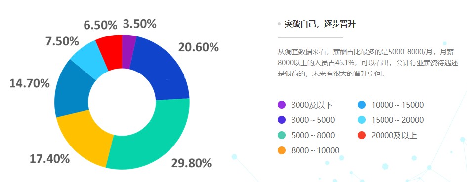 公布！2021年會計人員薪資調(diào)查結(jié)果