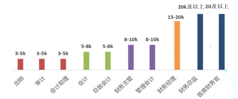 公布！2021年會計人員薪資調(diào)查結(jié)果