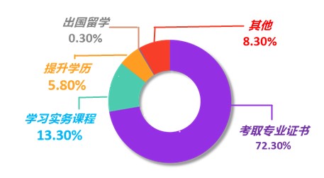 公布！2021年會計人員薪資調(diào)查結(jié)果