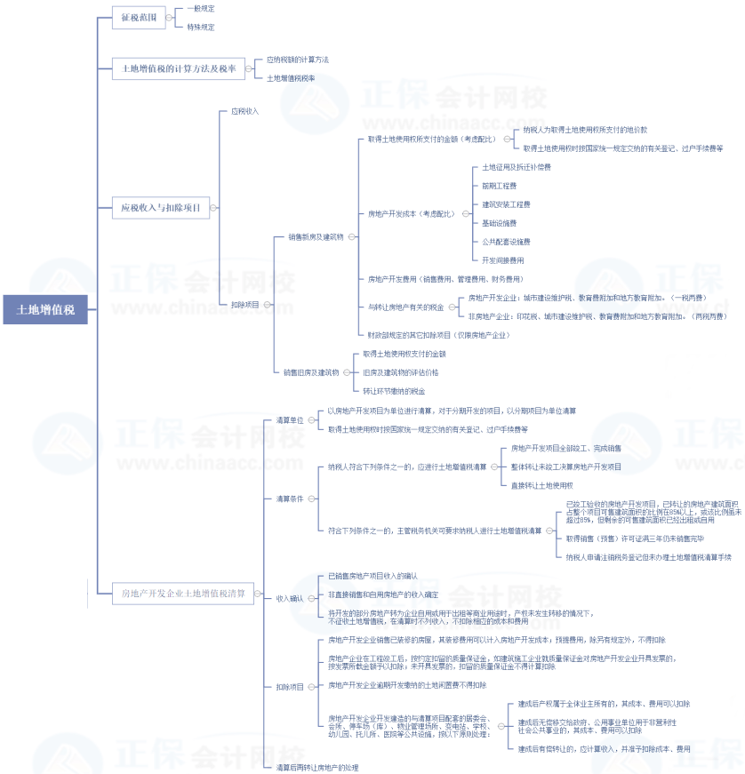 2021稅務(wù)師延考復習查漏補缺——稅法一土地增值稅重要部分