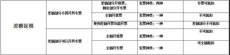 差額征稅如何開具發(fā)票——差額征稅和差額開票基本知識(shí)