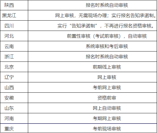 注意啦！這些地區(qū)報名2022初級會計考試前需要資格審核！