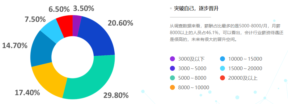 會(huì)計(jì)人想漲薪？什么才是影響會(huì)計(jì)人薪資的因素？