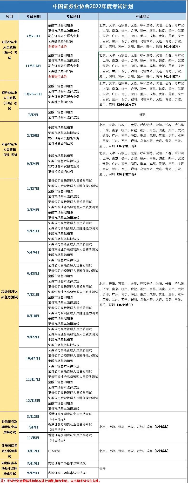 報(bào)考2022年證券從業(yè)云考試的條件是什么？