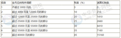 年終獎單獨(dú)計稅政策再延兩年！一個案例看懂年終獎個稅如何計算