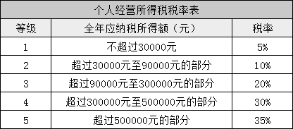 所得稅又變了！準CPAer們速看 明年1月1日起執(zhí)行！