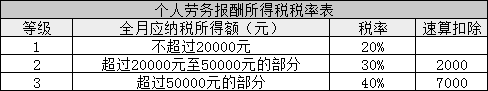 所得稅又變了！準CPAer們速看 明年1月1日起執(zhí)行！