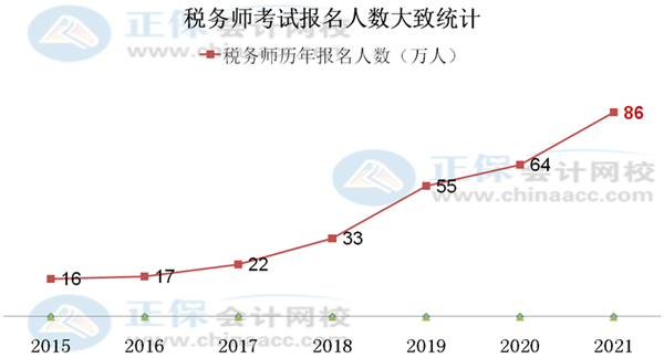 稅務師報考人數600