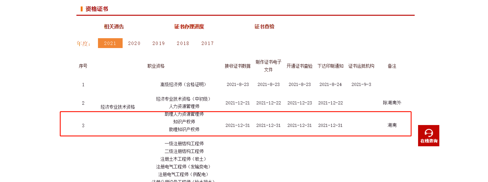 湖南初中級(jí)證書(shū)辦理進(jìn)度