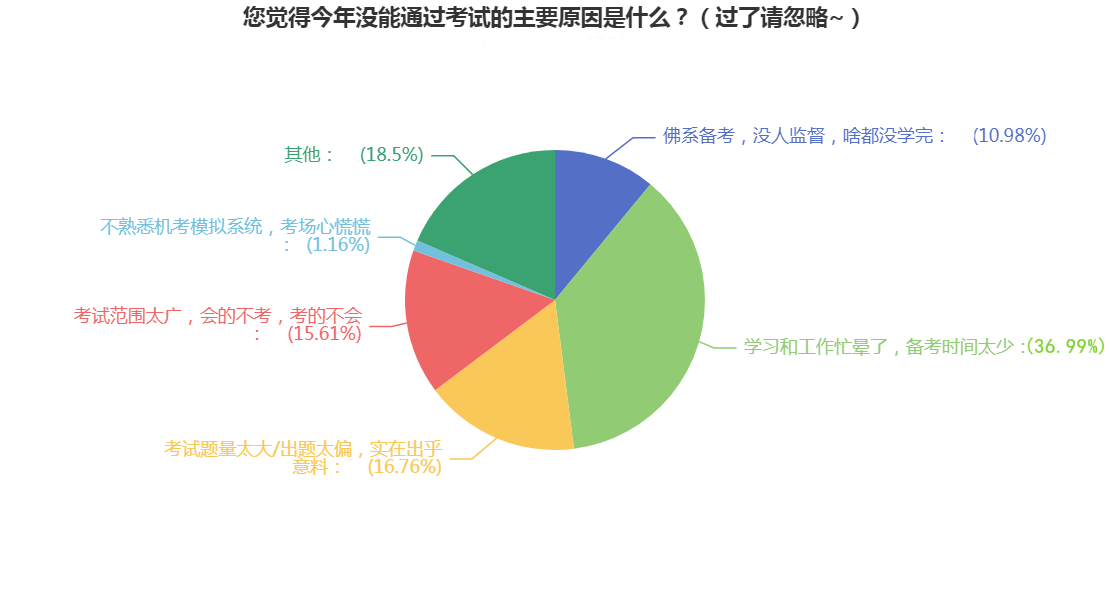 【新鮮出爐】導(dǎo)致注會(huì)不過(guò)的5大“兇手” 看看你中招了沒(méi)？