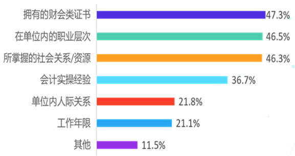 會(huì)計(jì)人想漲薪？什么才是影響會(huì)計(jì)人薪資的因素？