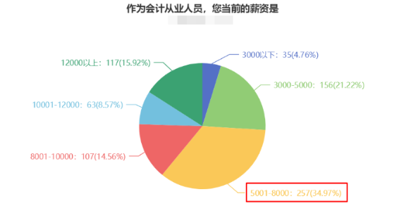 薪資不滿足于現(xiàn)狀？注會問卷顯示大多數(shù)財會人薪資在5-8k?