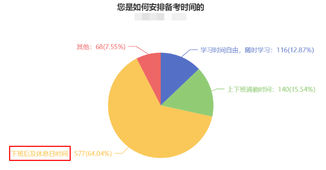 CPA備考時長曝光！快來“抄作業(yè)”！