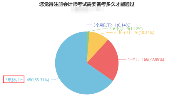 CPA備考時長曝光！快來“抄作業(yè)”！