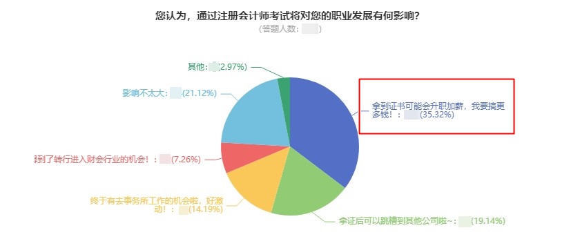 注會(huì)=年薪30w？拿到注會(huì)證書的那些人現(xiàn)在年薪多少？