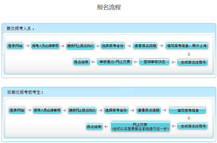 北京2022年高級(jí)會(huì)計(jì)師報(bào)名流程公布