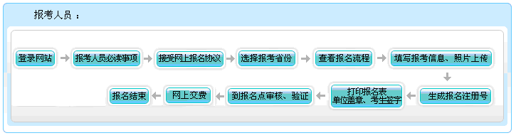 重慶2022年高級會計師報名流程