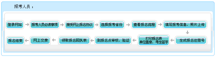 2022年黑龍江高級(jí)會(huì)計(jì)師報(bào)名流程公布