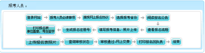 山東2022年高級(jí)會(huì)計(jì)師報(bào)名流程公布