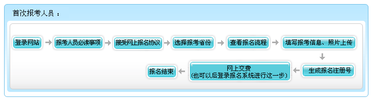 廣東2022年高級會計(jì)職稱報(bào)名流程圖